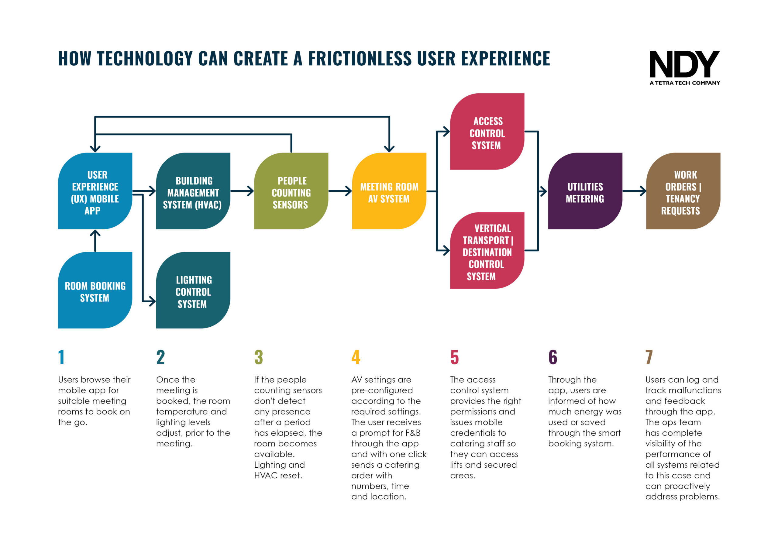 Graphic: How technology can create a frictionless user experience