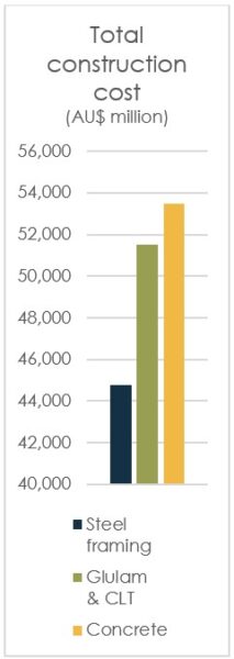 Total construction cost_AMedit
