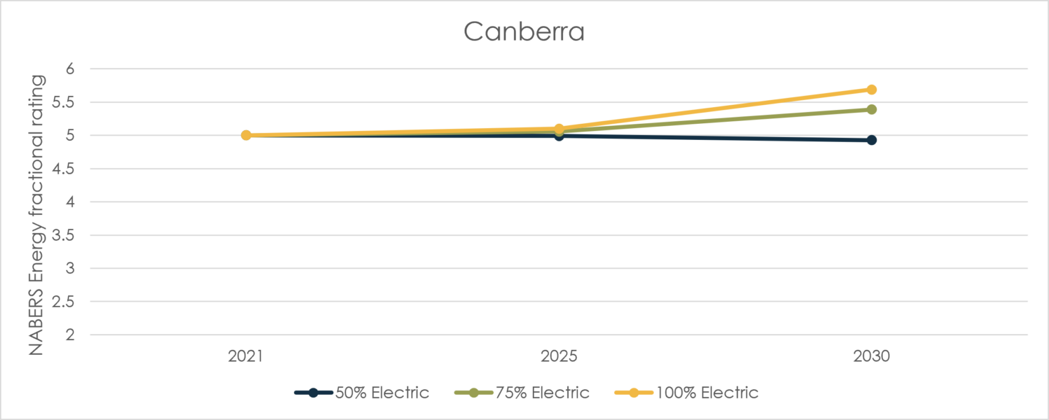 Canberra